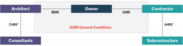 Integrated Project Delivery Family - Learn - ACD Operations