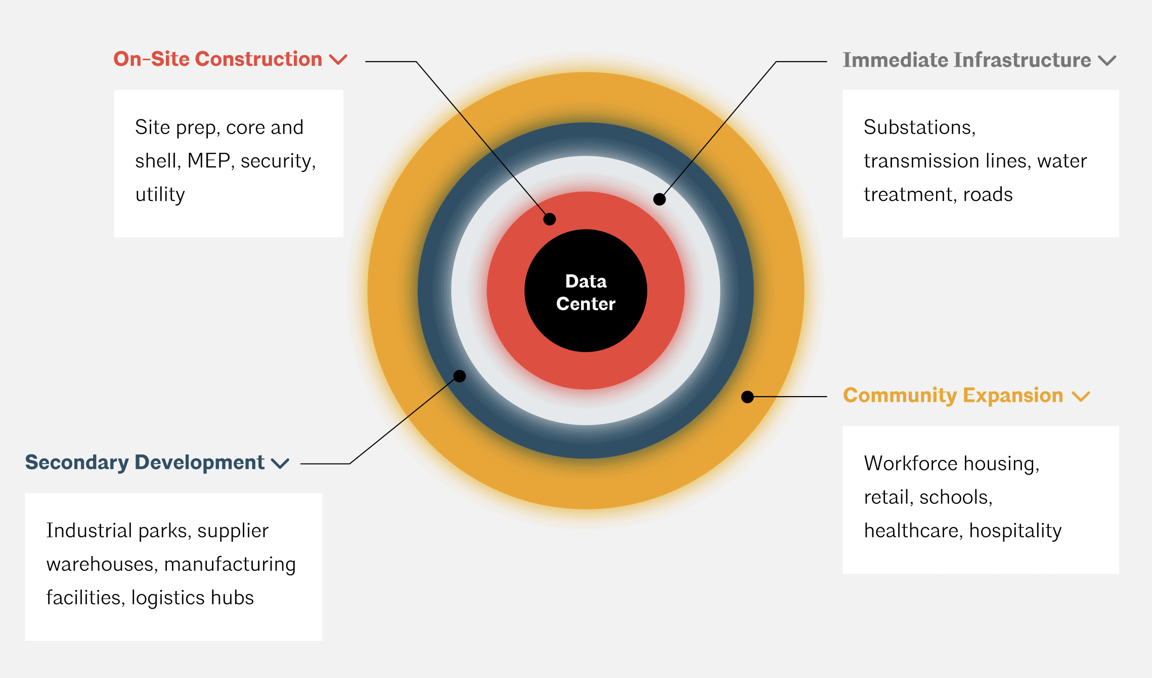 Diagram showing data center infrastructure, construction, and community expansion elements.