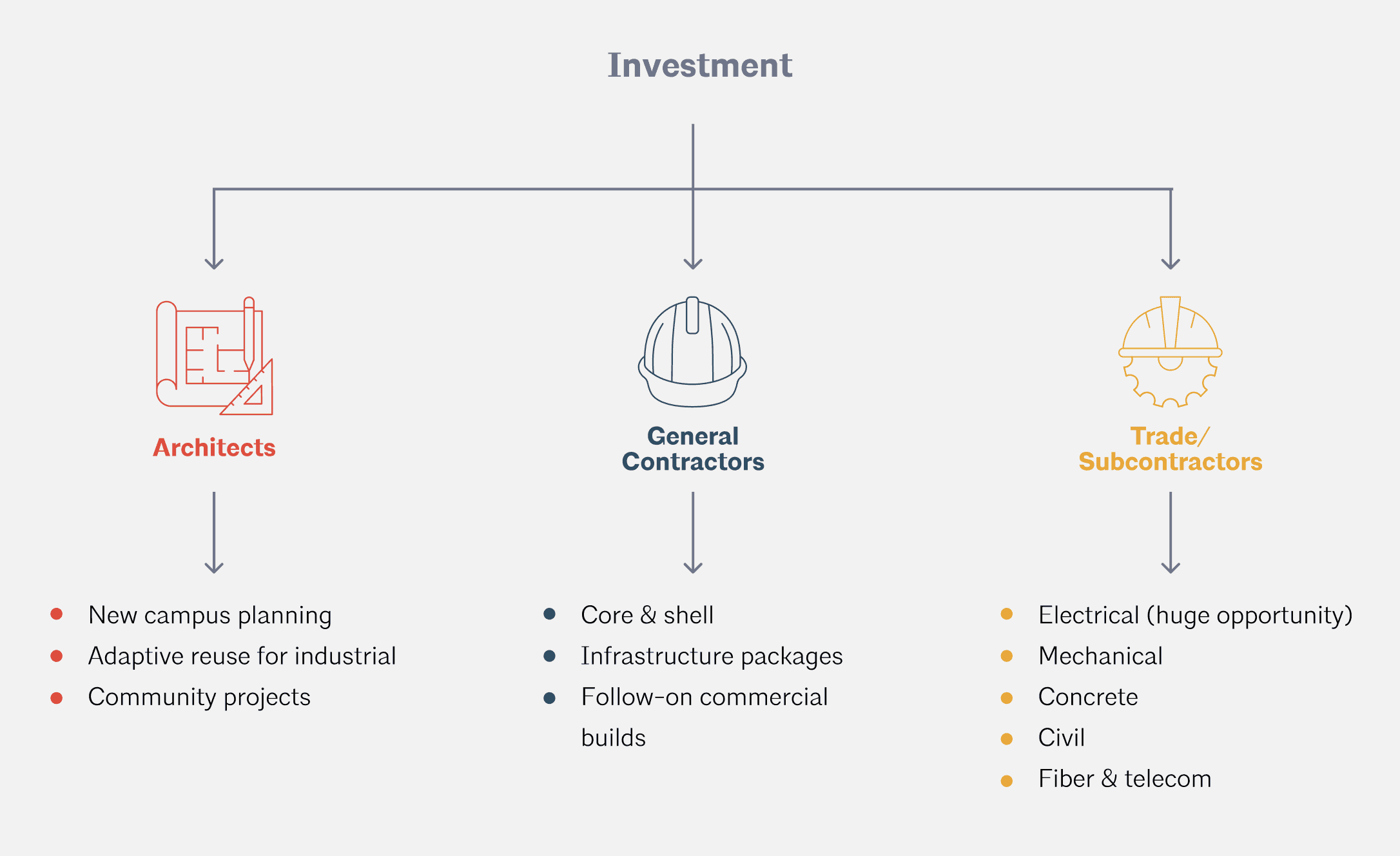 Construction project workflow diagram for architects, contractors, and subcontractors.