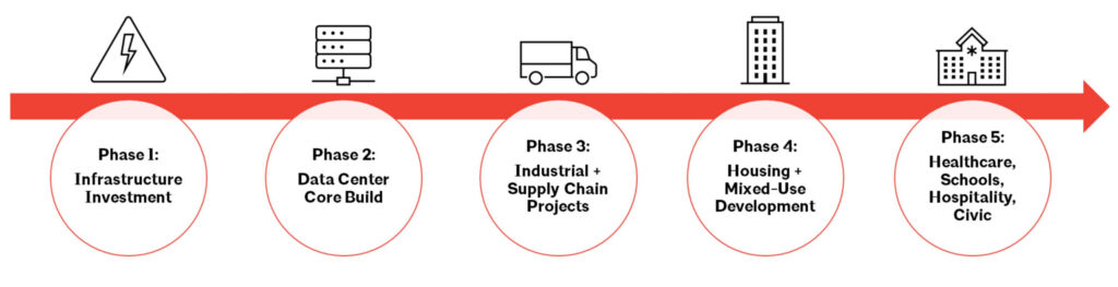 When construction follows data centers: a timeline for tracking opportunities 1