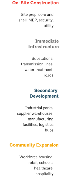 Data center halo effect: a blueprint to construction’s next wave​ infographic 2