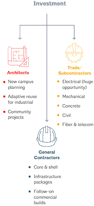 Data center halo effect: a blueprint to construction’s next wave​ infographic 3