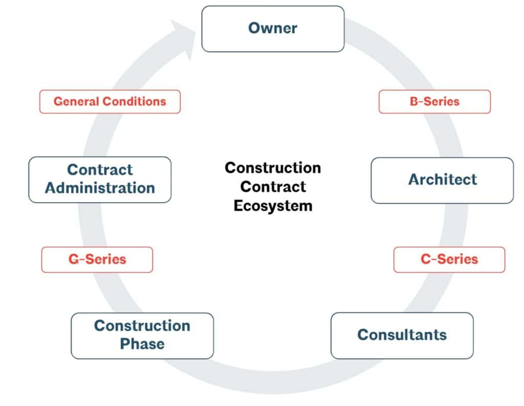 Construction contract process flow with key roles and series labels.