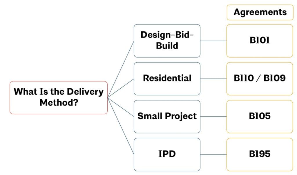 Diagram of delivery methods including design-bid-build, residential, small project, and ipd.