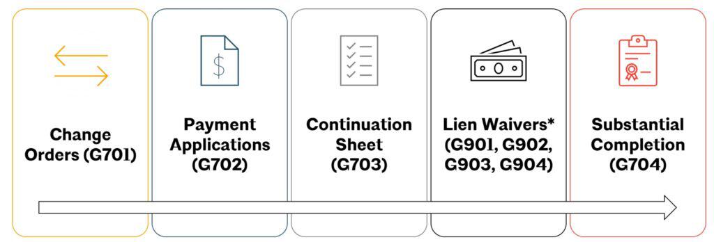 Workflow diagram showing change orders, payment applications, and lien waivers in acd operations.