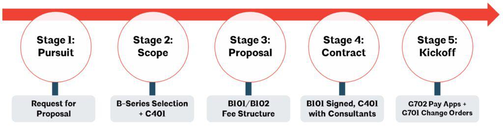 Stage 1: evaluation, b304, b305 stage 2: programming/pre-design, b202 stage 3: design contract, b101, a201 stage 4: consultant/engineer agreements, c401 stage 5: payment certification