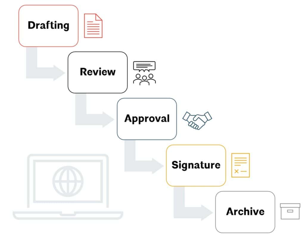 Contract workflow process diagram