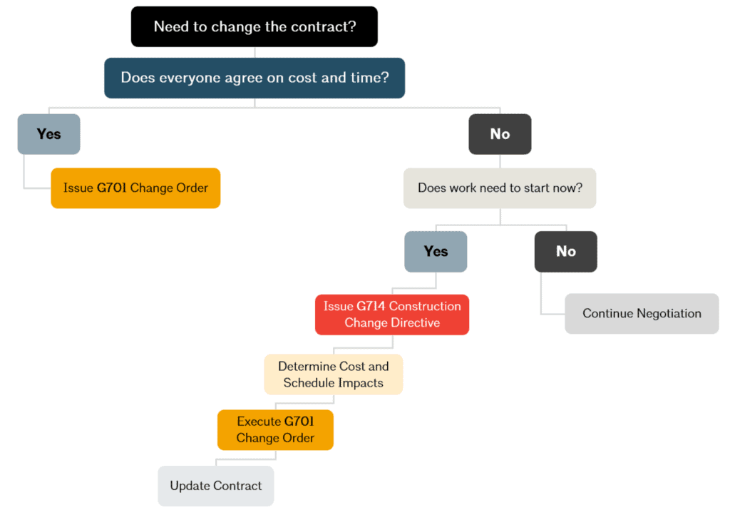 Change order vs. Change directives decision tree