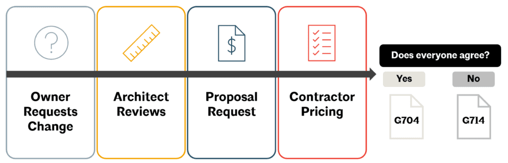 Construction change order process