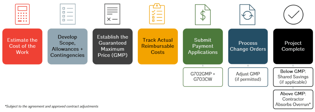 How a gmp contract works