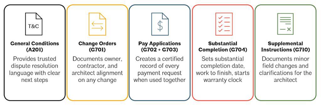 Key aia contract documents that help prevent construction disputes