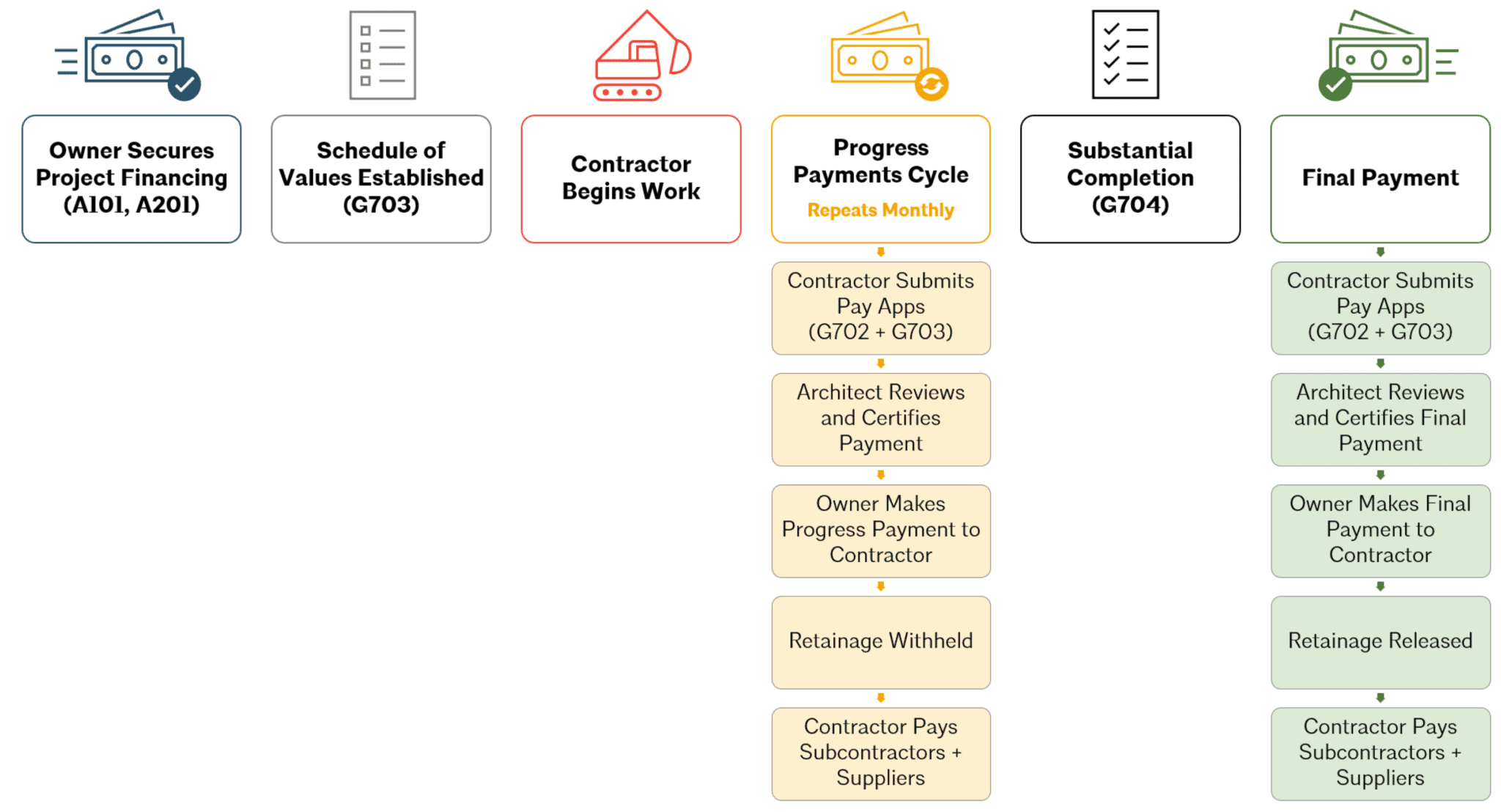 Construction Payment Process Explained for Contractors