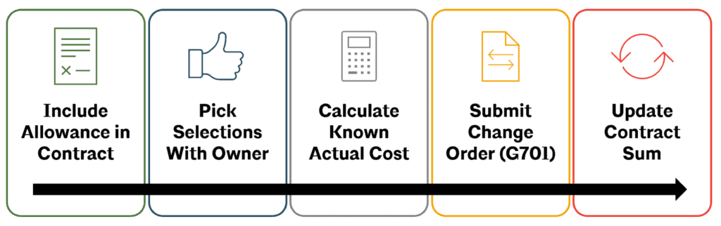 How a construction allowance becomes a change order