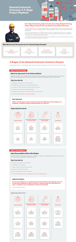 Preview of the General Contractor Contracts five-stage project playbook infographic, covering the contract lifecycle stage by stage.